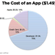 Image for article titled 81% of Downloaded iOS Apps Are Free